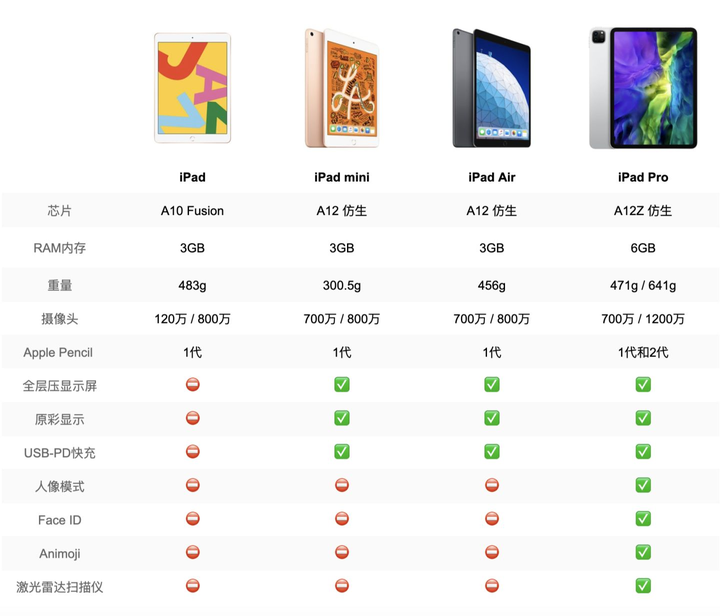 ipad型号参数对照表,ipadmini型号对照表 ipad 和 ipad air区别,考研党学生党更推荐哪一款?