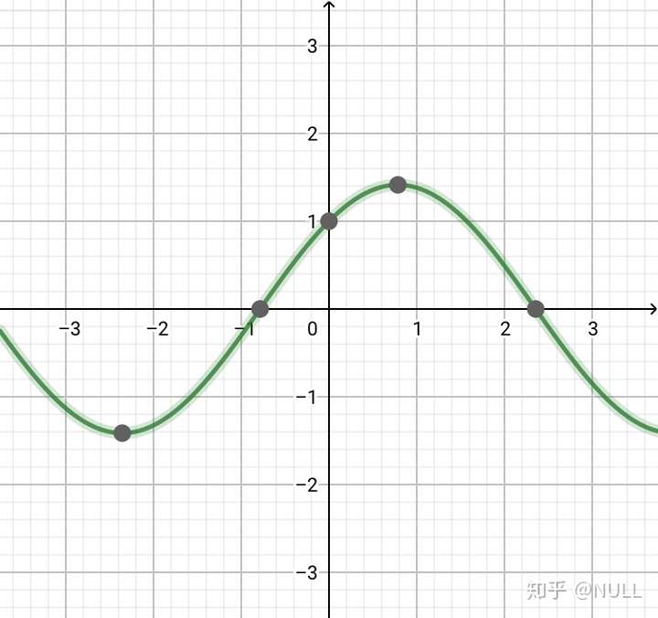 放一张y=sinx cosx的图像,直观感受一下