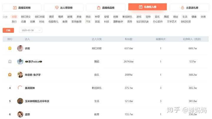 抖音直播礼物收入榜——数据来源蝉妈妈直播榜单