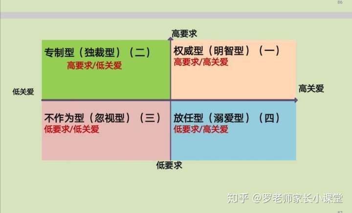 除了权威性或者理智型家长之外,鲍姆林德家庭教养方式的结论与 阿尔佛