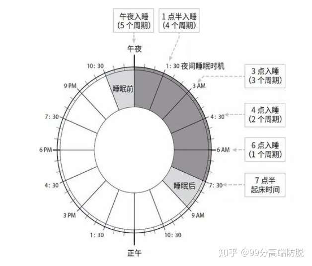 准时准点的睡眠真的那么重要吗?