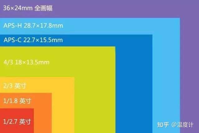 相机传感器(画幅)尺寸,理论上越大画质越好,手机一般是1英寸以下