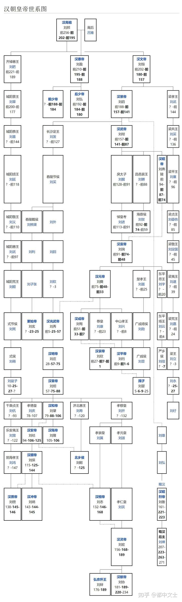 汉朝(西汉,东汉)皇帝世系