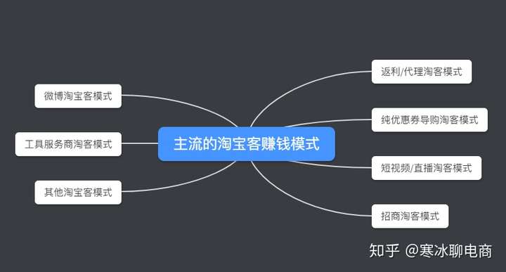 主流的淘宝客赚钱模式都有哪些?