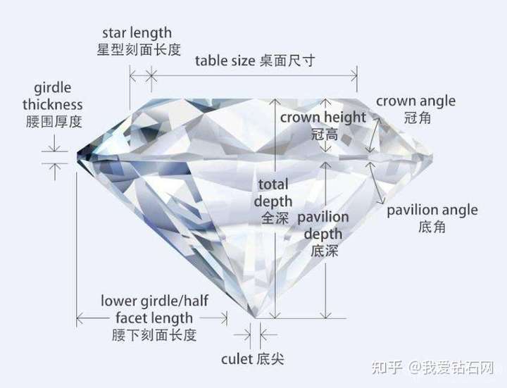 对称性均达到excellent(ex"完美")级别,即3ex等级,是最顶级的钻石切工