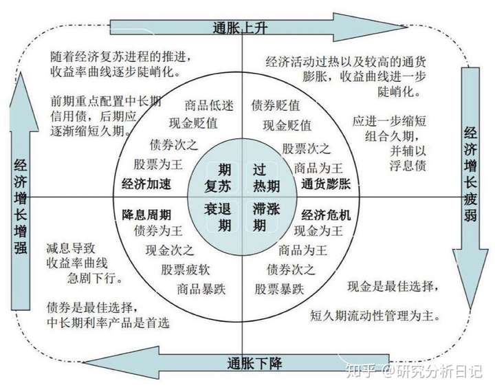 如果觉得复杂,可以从&quot;美林投资时钟&quot;理论开始学习