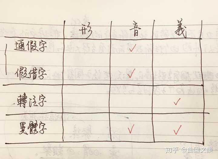 转注字和异体字怎么区分?