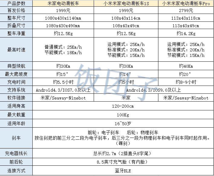 小米助力车,平衡车,滑板车,独轮车,哪个更适合上下班通勤?