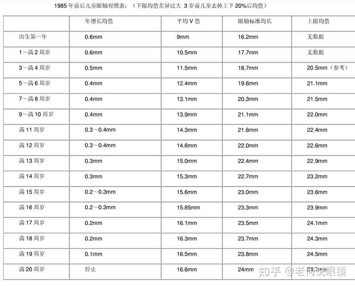 其实这个很好算,去搜下眼轴发育表
