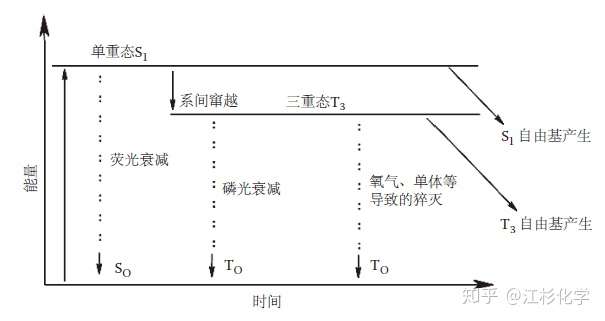 光固化系列光的吸收过程