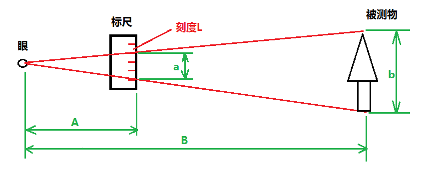 使用手指跳眼法测距它的换算倍率为10倍,实际上这个跳动距离在视野中