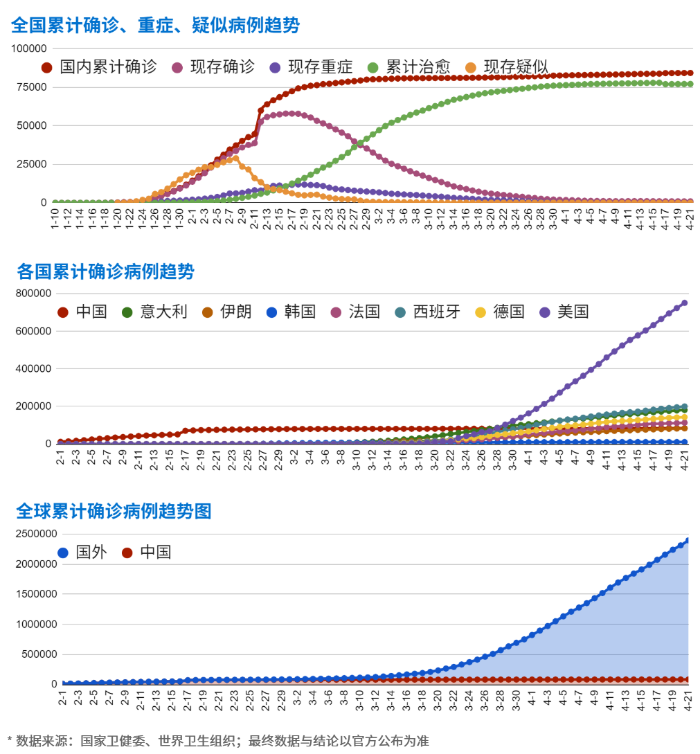 疫情趋势