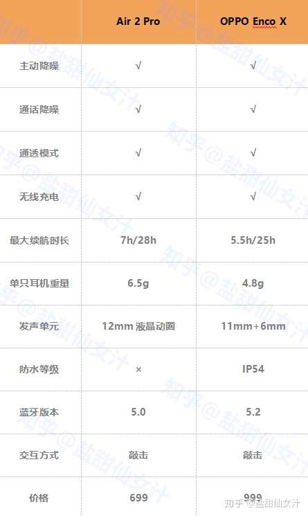oppoencoair参数,opporeno2参数 如何评价10月19日发布的999元的oppo enco x耳机,与小米air 2pro相比