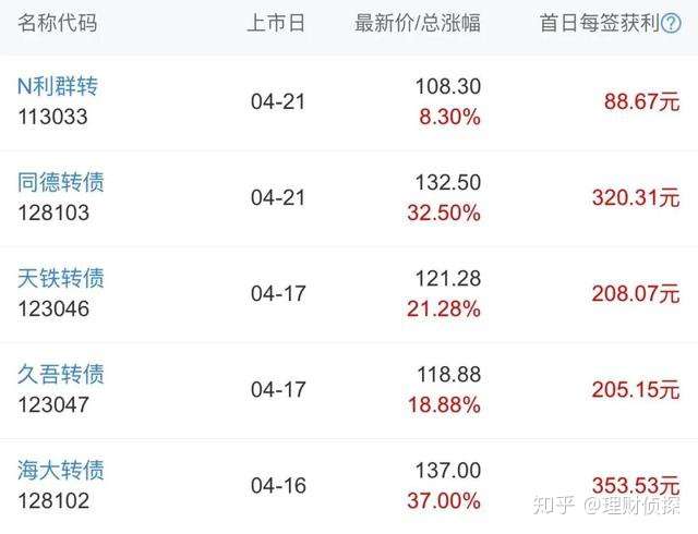 67 广州大学金融硕士在读 5人 赞同了该文章 打新债门槛低,收益高