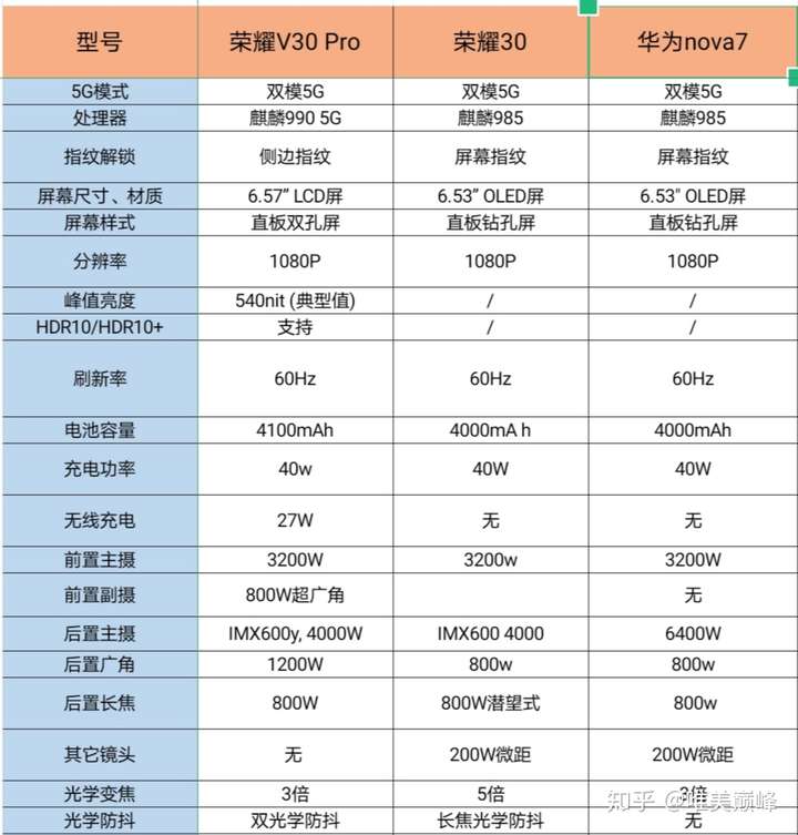 荣耀v30pro配置参数详情,荣耀v30pro参数配置详细 请问荣耀v30pro,荣耀30,华为nova7哪个更值得买呀?
