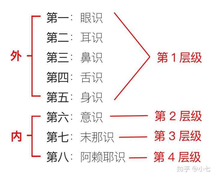 【第八识】则是一个无限容量的数据存储器. 更直白来说