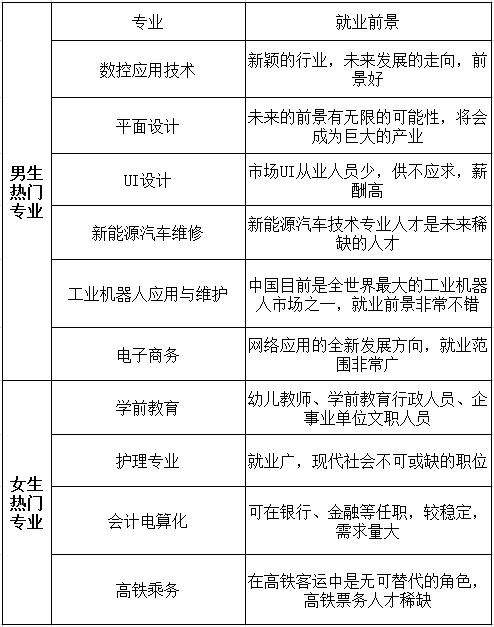 初中毕业考不上高中,读技校学什么专业以后比较有前途