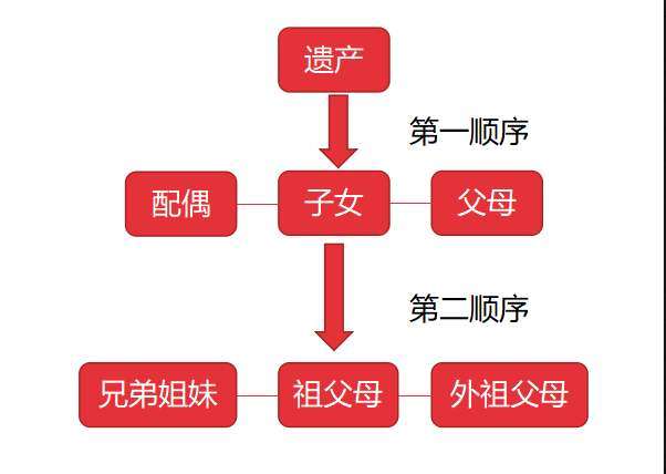 遗产法定继承的第一顺序继承人是什么?