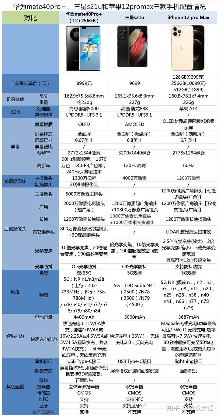 华为mate40pro 和三星s21u和iphone12promax那个更好?