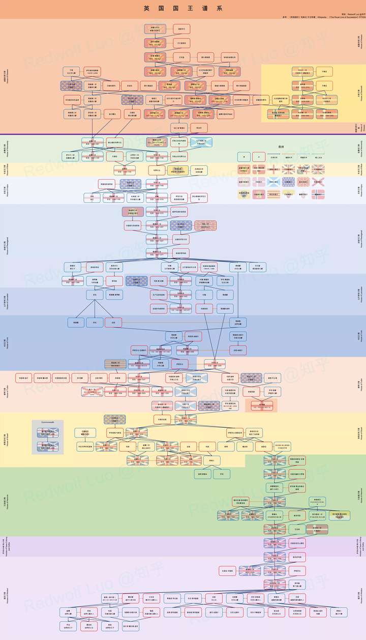 英国历史上的各种「王朝」是什么?