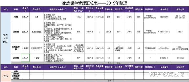 通过这个表格,保单信息都清清楚楚的,一目了然~ 填好之后,把整理好的
