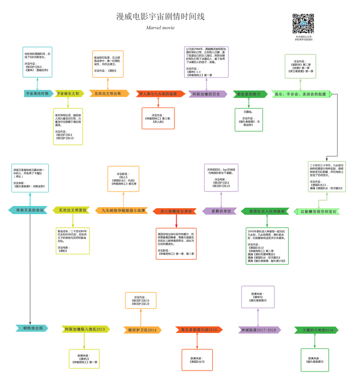 1,漫威电影宇宙时间线的流程图——processon