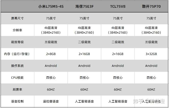 小米电视 4s75,海信75e3f,tcl 75v8,创维 酷开智慧屏 p70这四款电视