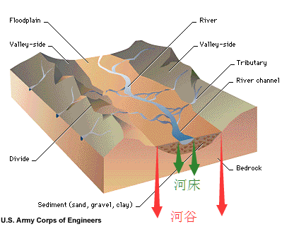 河谷河床是什么