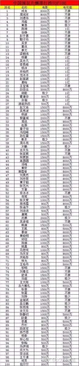 52亿这是2017-2020年中国明星收入排行榜前十名的榜单.