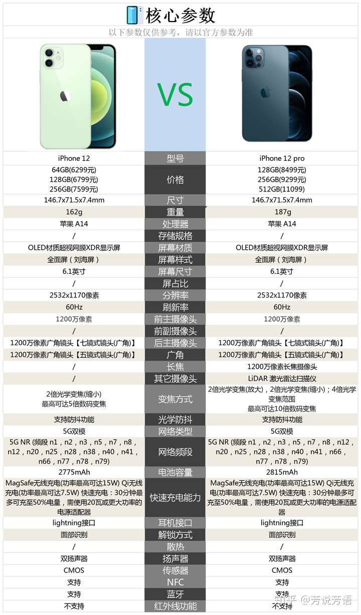苹果12与苹果12pro相比较有哪些区别?