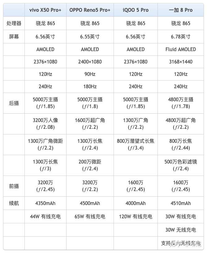 vivo iqoo pro详细参数,iqoo pro vivox50pto ,oppo reno5pro ,iqoo5pro和一加8pro该选