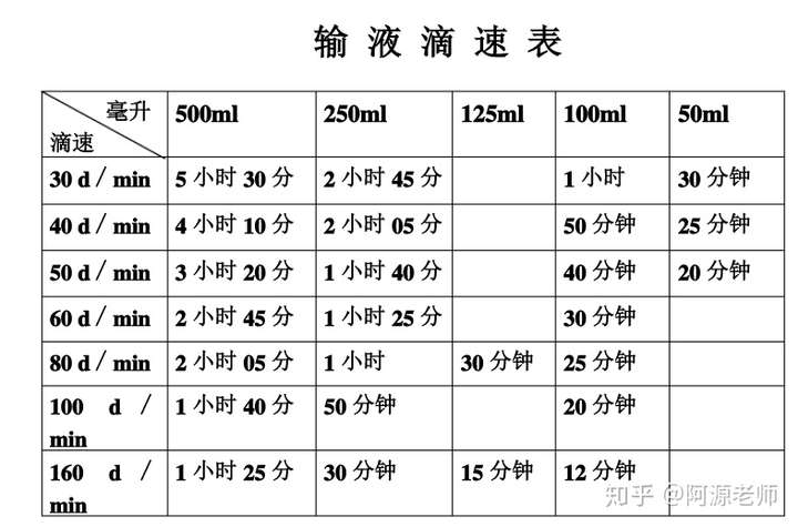 输完了及时叫护士,通常输液床(椅)旁有呼叫器,下表仅供参考,一般滴速