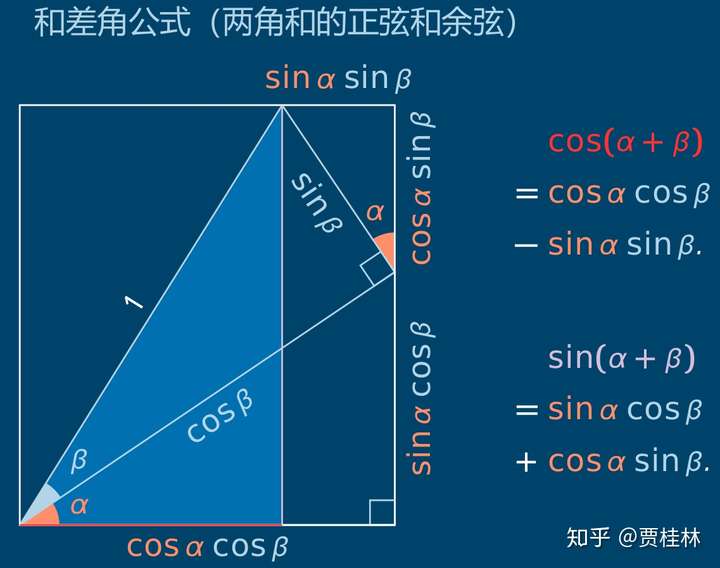 如何证明 sin(a b)=sina·cosb sinb·cosa?