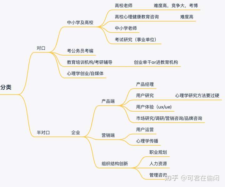 至于未来就业方向(可参考下面思维导图)