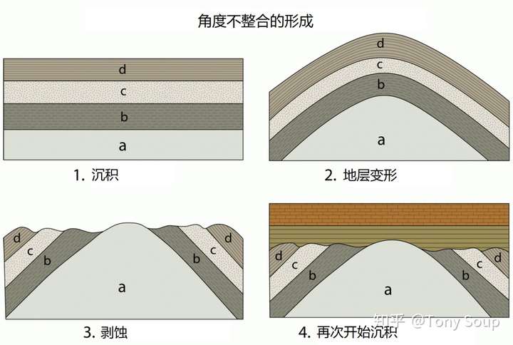 如何识别地层的不整合解接触关系研究不整合有什么意义