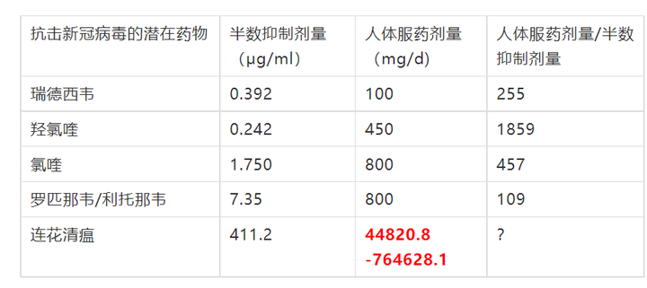 连花清瘟与其他潜在抗新冠病毒药物的半数抑制浓度对比