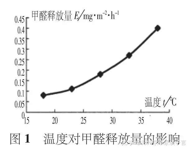 卧室中温度湿度达到多少,对甲醛释放最有效?