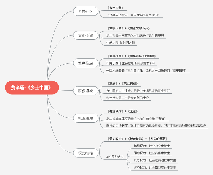 《乡土本色》,《文字下乡》,《再论文字下乡》,《差序格局》,《系维着