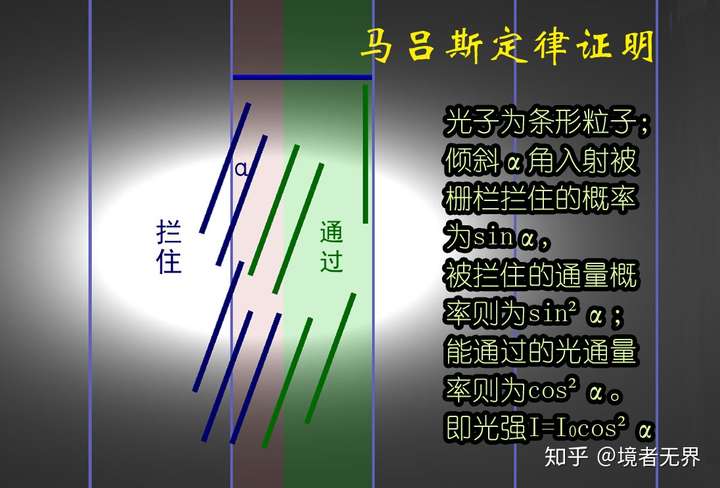 马吕斯定律有没有理论证明?