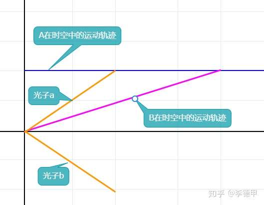 因为光速不变原理产生的疑惑,有没有专业人士帮忙解答一下?