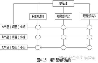 矩阵式组织架构怎么管理