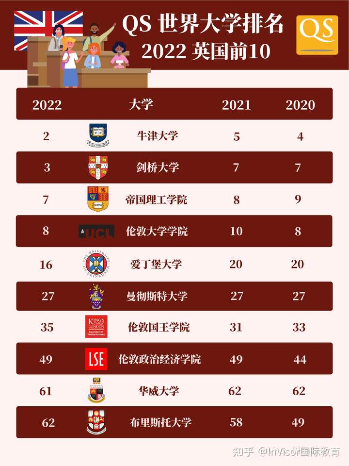 2021对比2022,2019→2021 友情附上英美澳加以及欧亚两洲top10院校的2020/2021/2022年名次对比