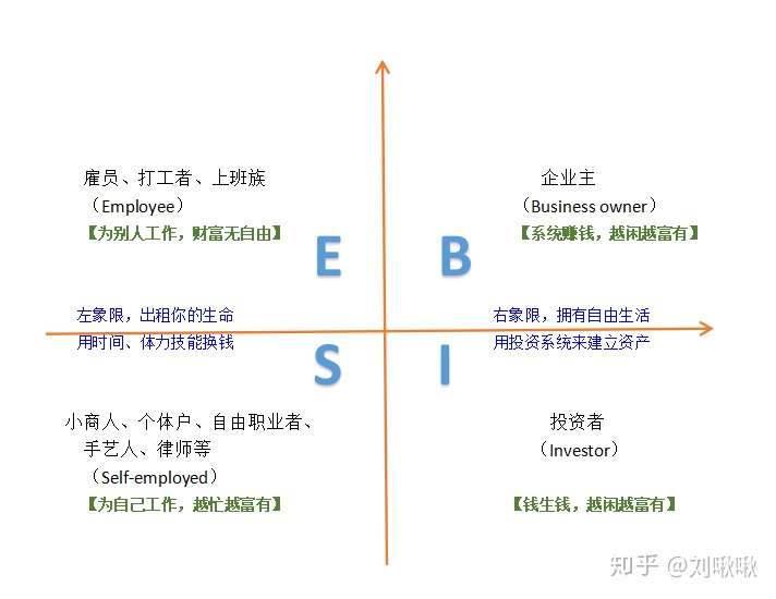 根据《穷爸爸与富爸爸》的人生四象限理论,律师属于左下角的s象限,越