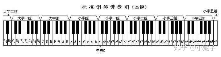 在钢琴上用g键弹奏df和d有什么不同