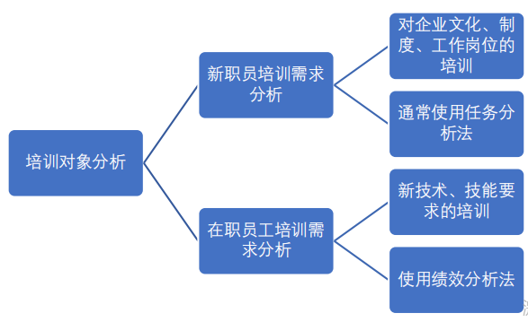 培训需求分析的三个方面,hr必须掌握!