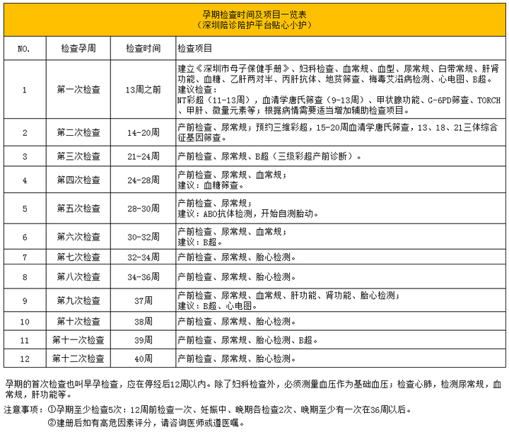 当前完整,标准的孕期检查时间表是什么?