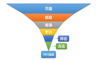 seo基础五要素回顾 zhuanlan.zhihu.com