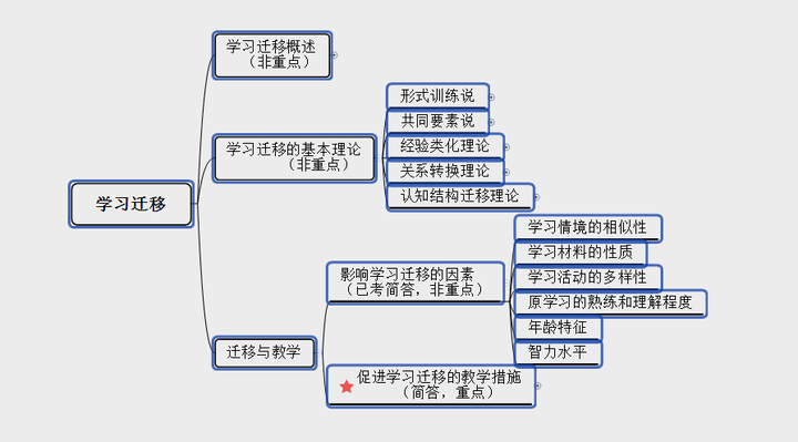 新一天的知识点又要来啦~今天学习的重点是 第十章学习迁移 第一节