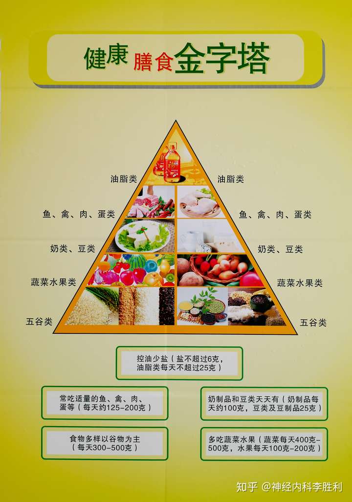 其次,合理饮食. 附图为每日食谱推荐