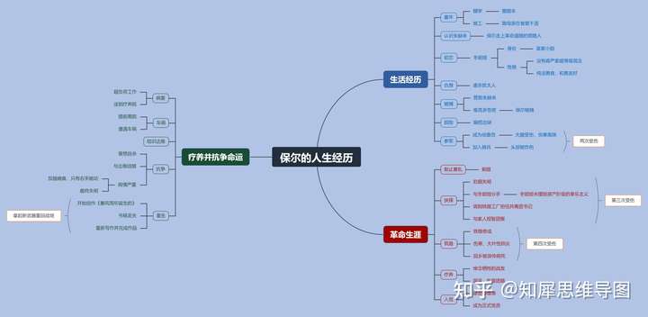 有没有关于保尔柯察金的成长史的思维导图?